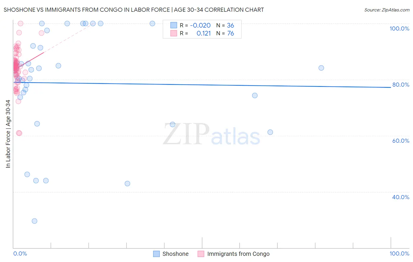Shoshone vs Immigrants from Congo In Labor Force | Age 30-34