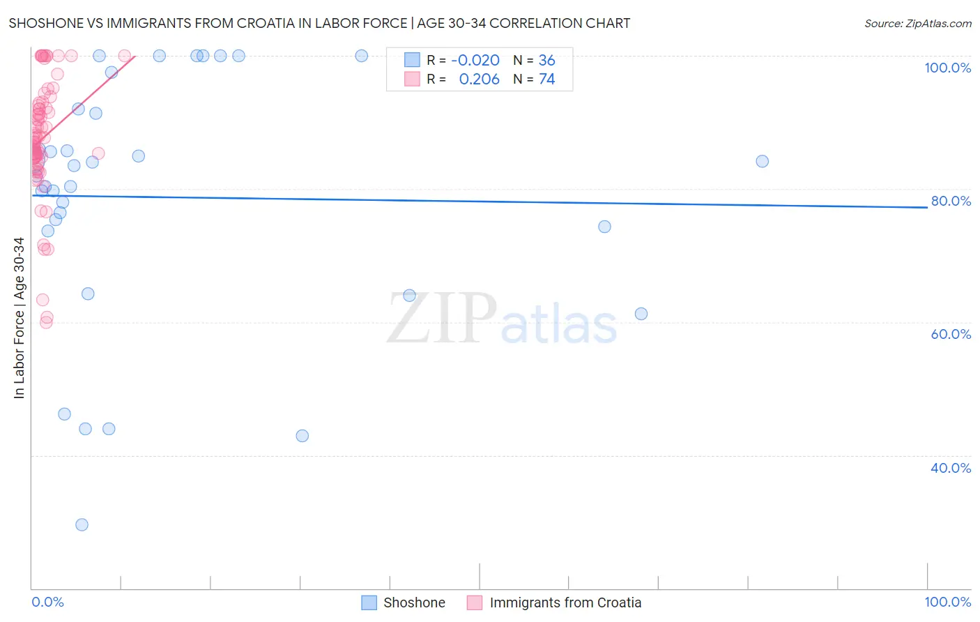Shoshone vs Immigrants from Croatia In Labor Force | Age 30-34