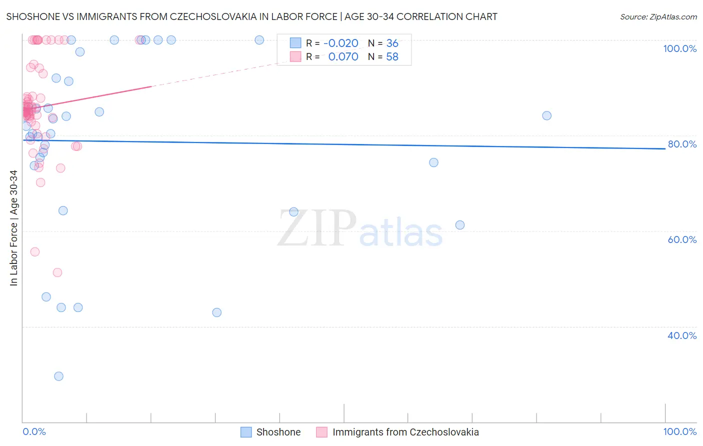 Shoshone vs Immigrants from Czechoslovakia In Labor Force | Age 30-34