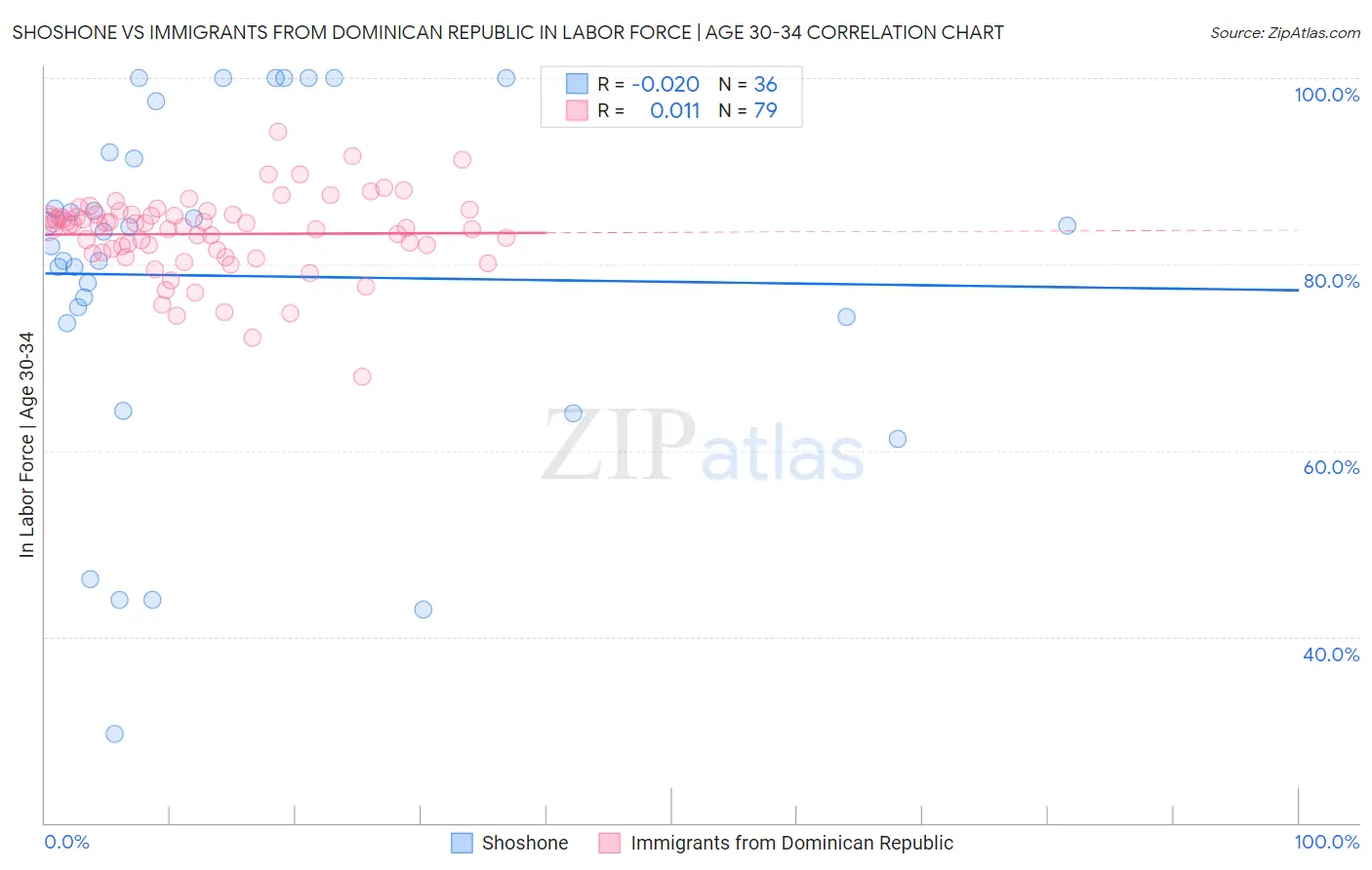 Shoshone vs Immigrants from Dominican Republic In Labor Force | Age 30-34
