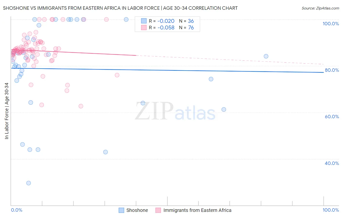 Shoshone vs Immigrants from Eastern Africa In Labor Force | Age 30-34