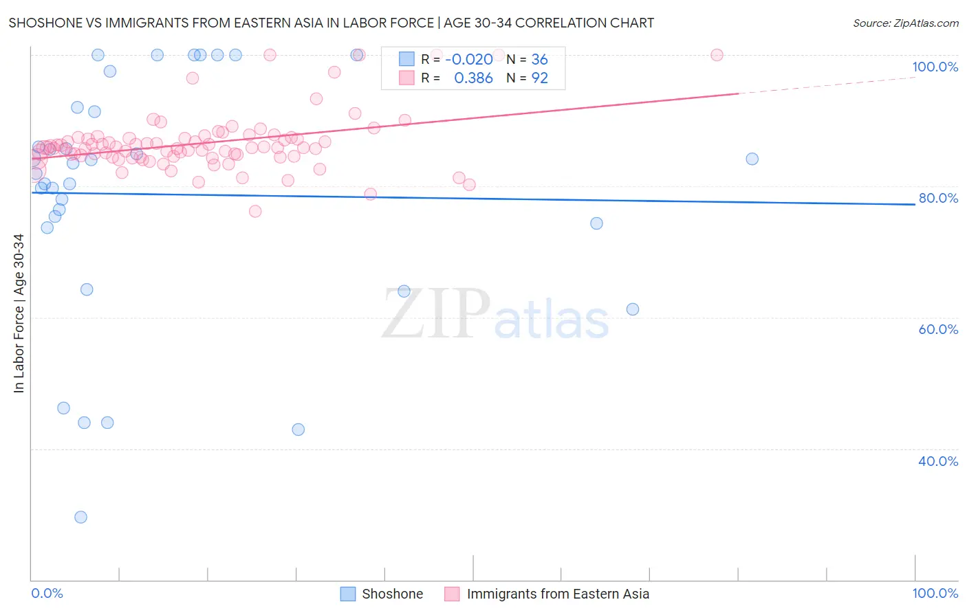 Shoshone vs Immigrants from Eastern Asia In Labor Force | Age 30-34