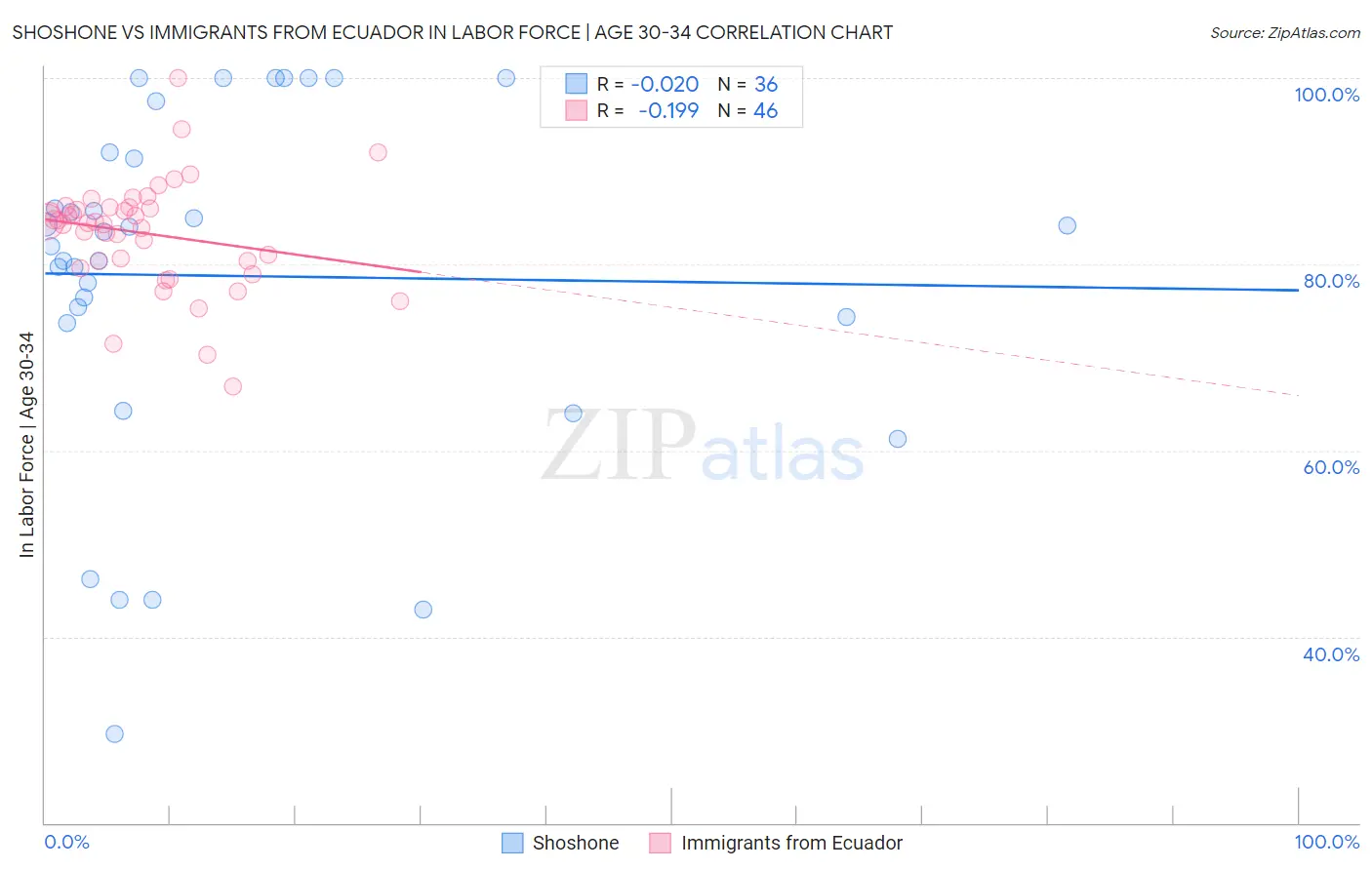 Shoshone vs Immigrants from Ecuador In Labor Force | Age 30-34
