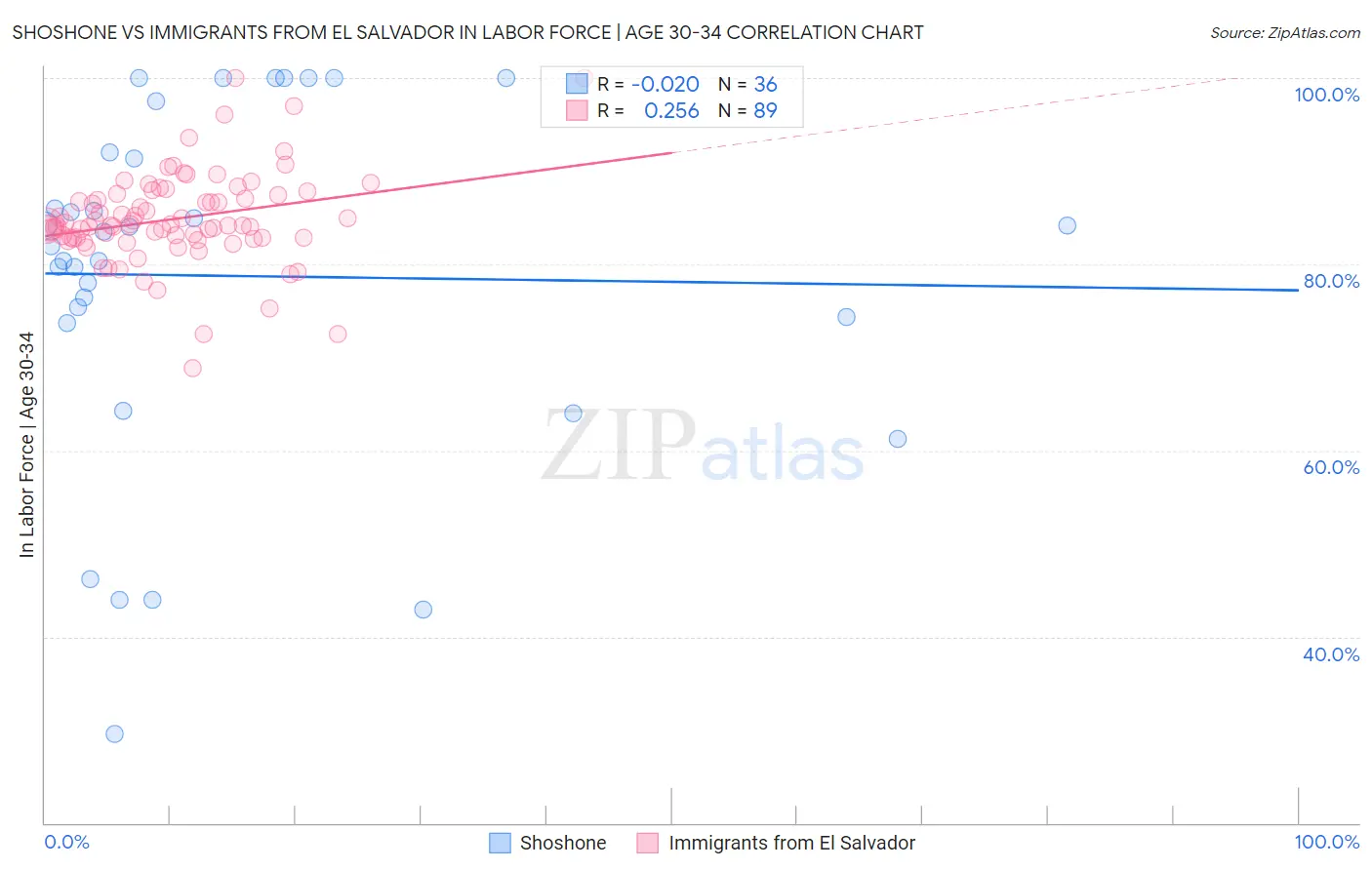 Shoshone vs Immigrants from El Salvador In Labor Force | Age 30-34