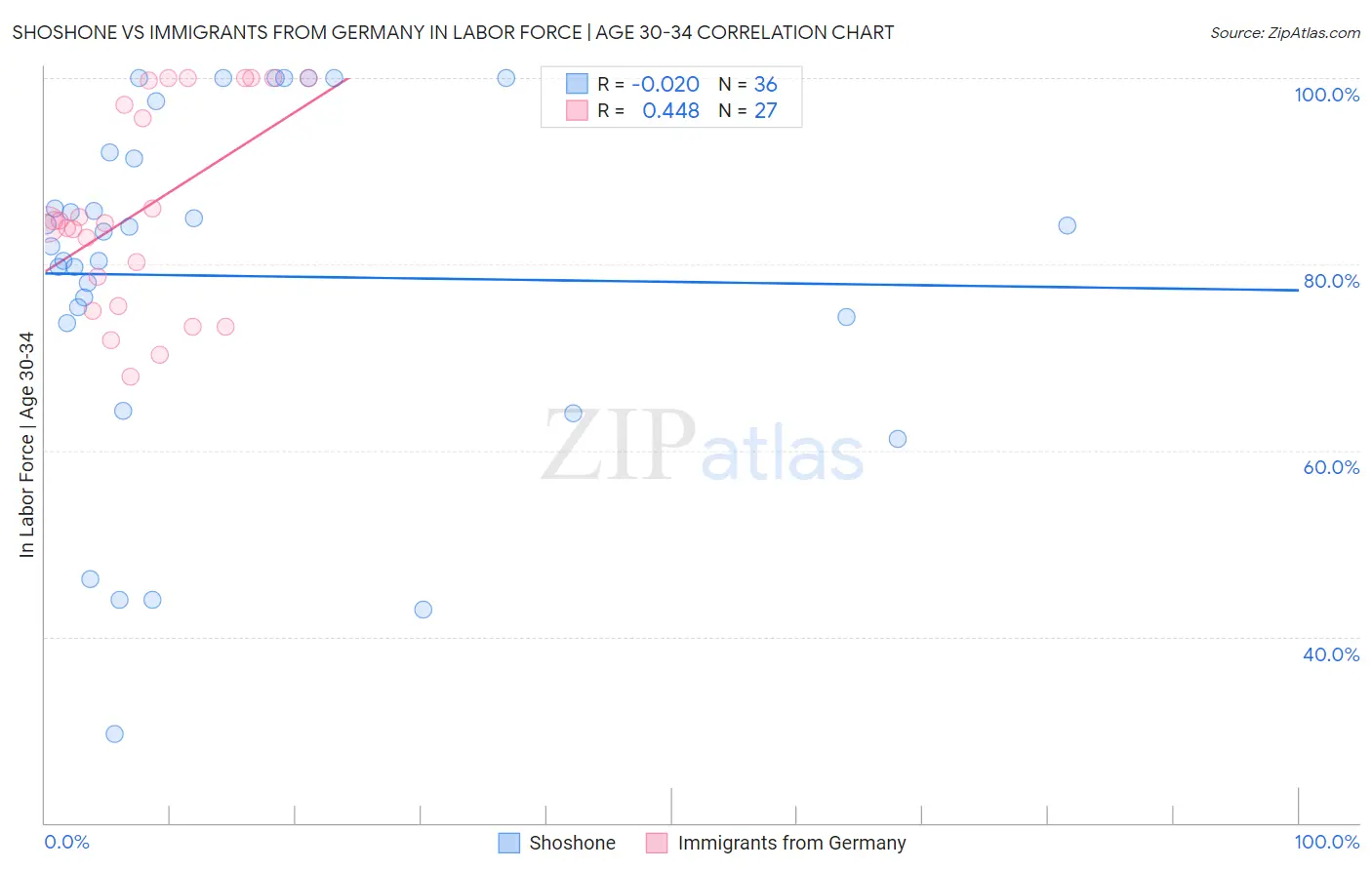 Shoshone vs Immigrants from Germany In Labor Force | Age 30-34