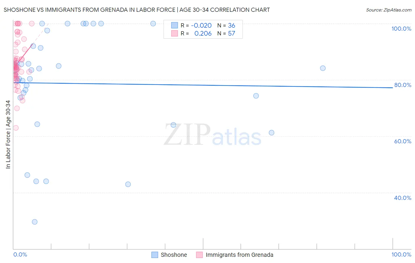 Shoshone vs Immigrants from Grenada In Labor Force | Age 30-34