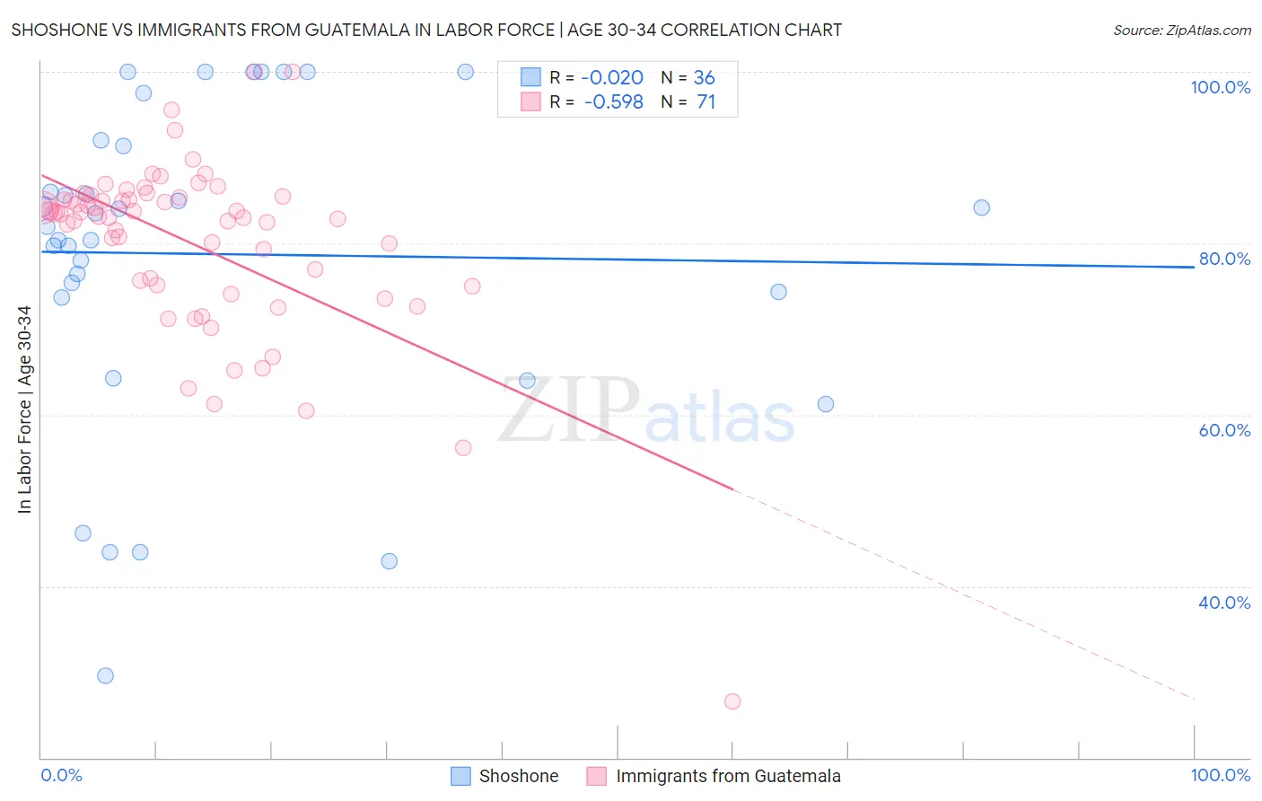 Shoshone vs Immigrants from Guatemala In Labor Force | Age 30-34