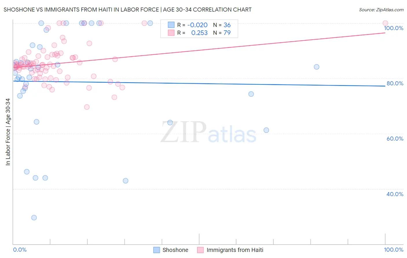 Shoshone vs Immigrants from Haiti In Labor Force | Age 30-34