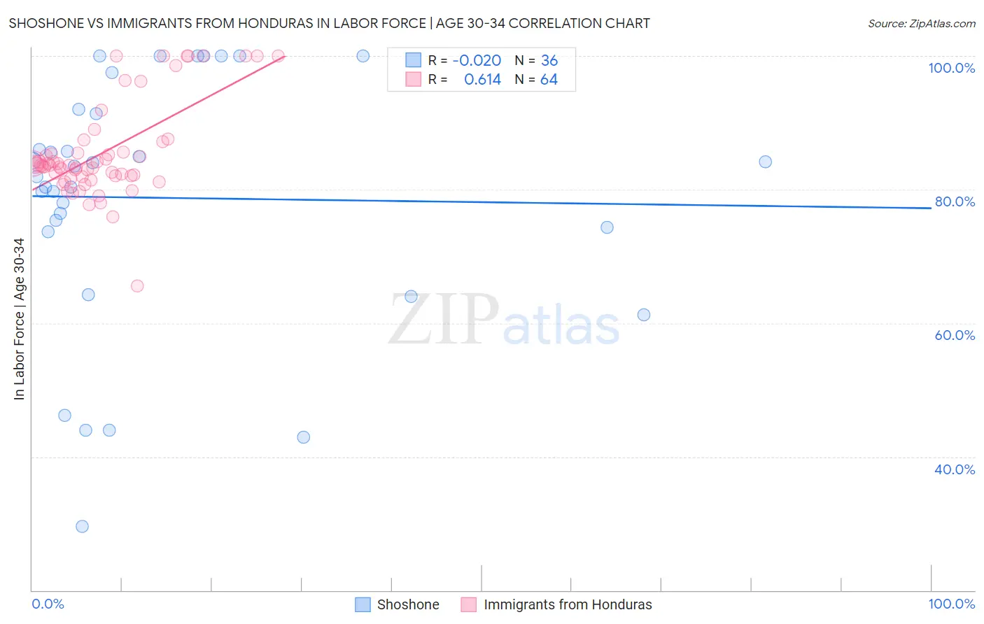 Shoshone vs Immigrants from Honduras In Labor Force | Age 30-34