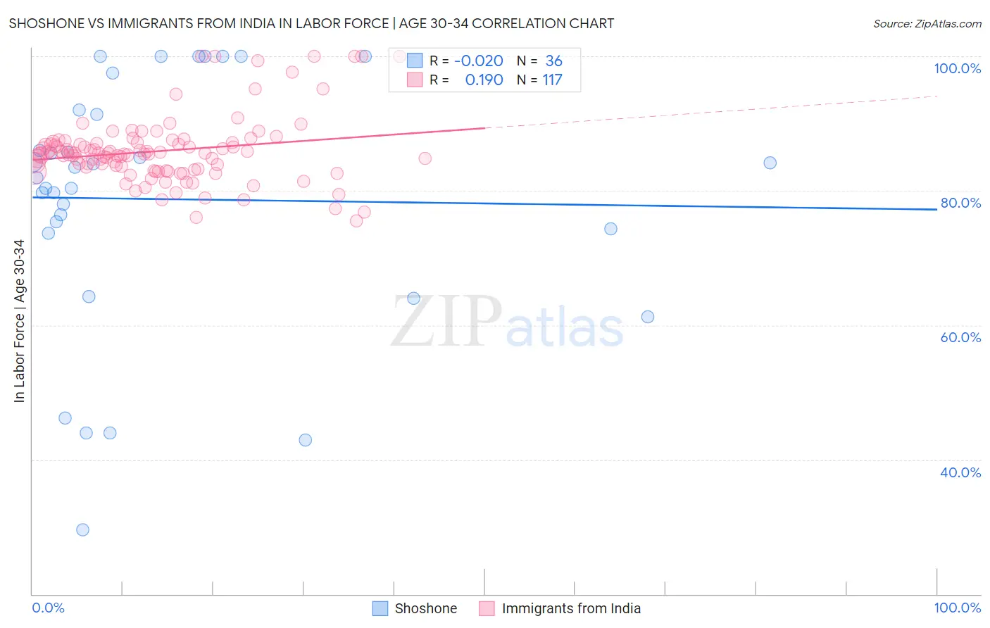 Shoshone vs Immigrants from India In Labor Force | Age 30-34