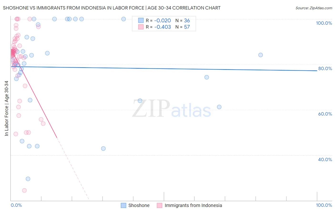 Shoshone vs Immigrants from Indonesia In Labor Force | Age 30-34