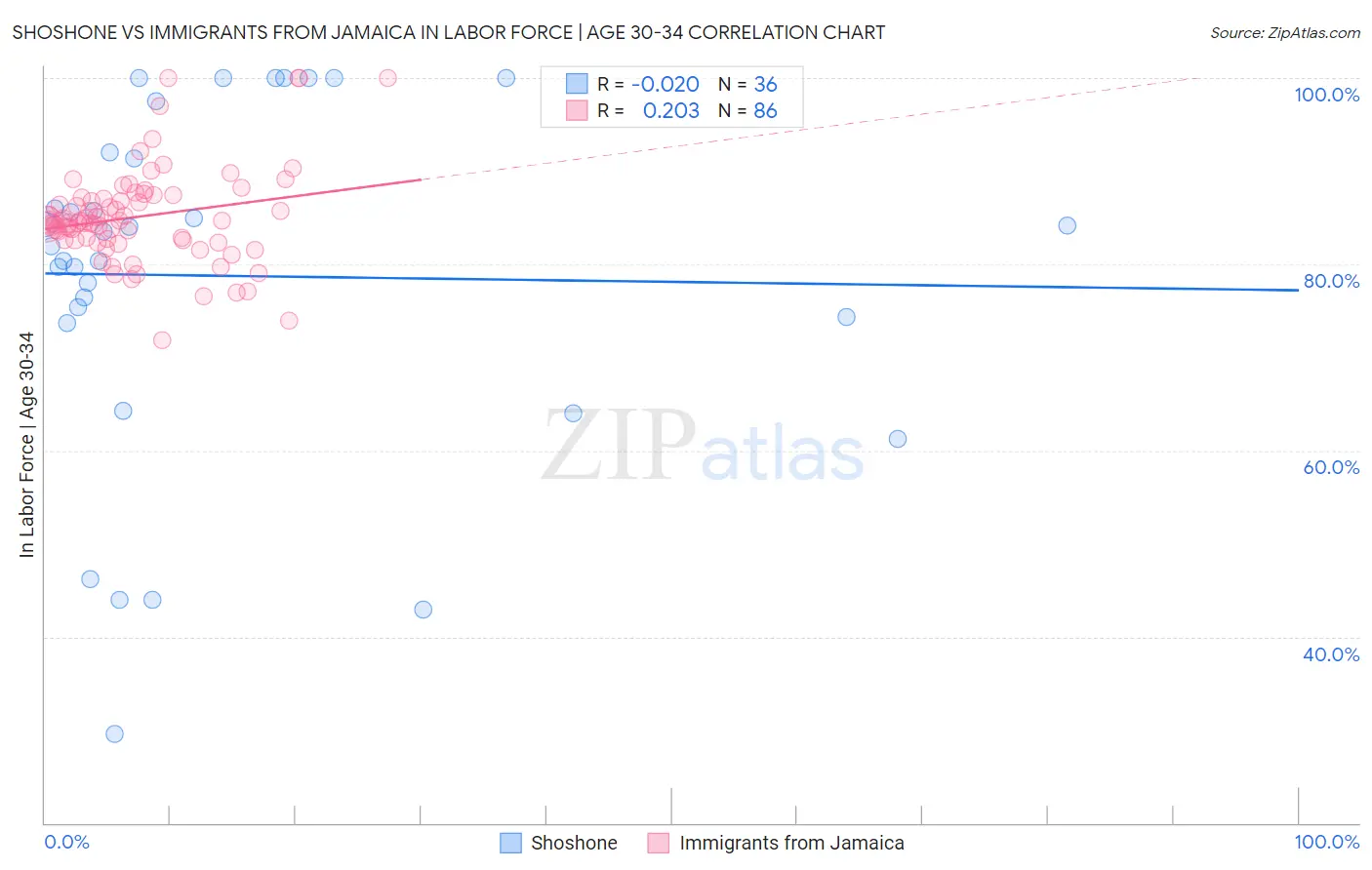 Shoshone vs Immigrants from Jamaica In Labor Force | Age 30-34