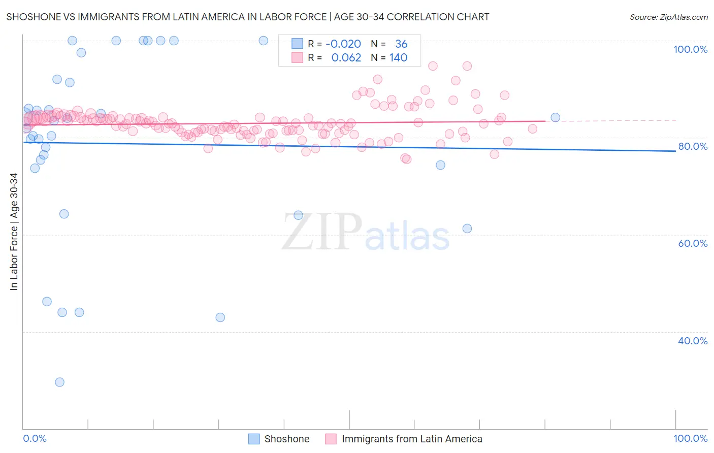 Shoshone vs Immigrants from Latin America In Labor Force | Age 30-34