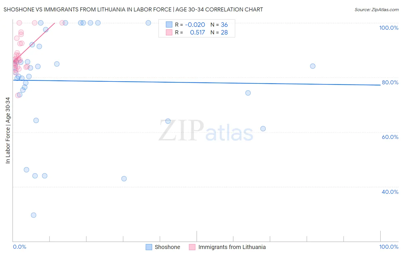 Shoshone vs Immigrants from Lithuania In Labor Force | Age 30-34