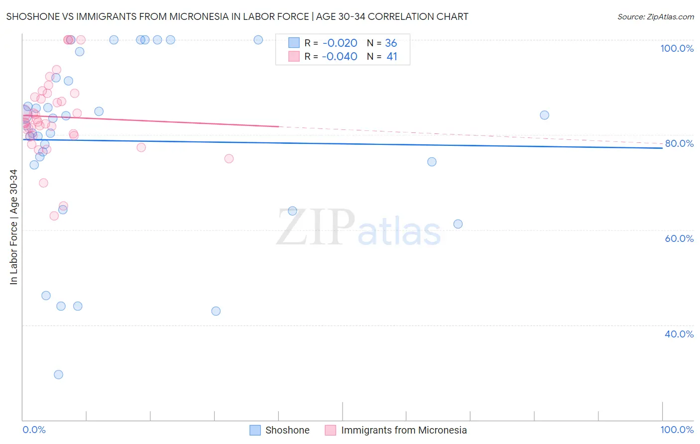 Shoshone vs Immigrants from Micronesia In Labor Force | Age 30-34