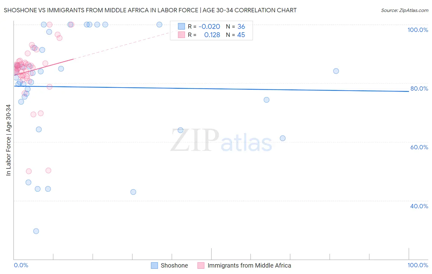 Shoshone vs Immigrants from Middle Africa In Labor Force | Age 30-34
