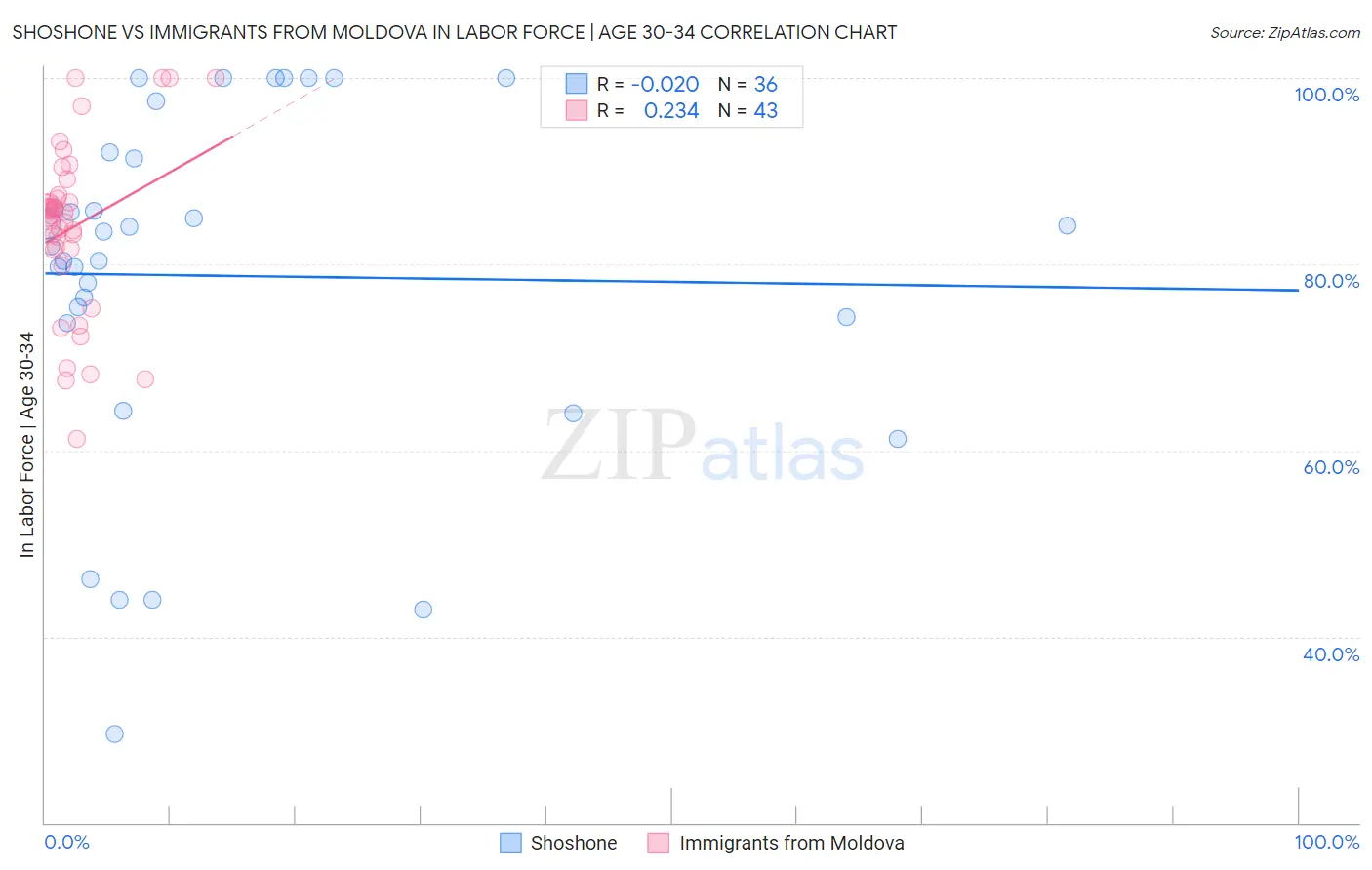 Shoshone vs Immigrants from Moldova In Labor Force | Age 30-34