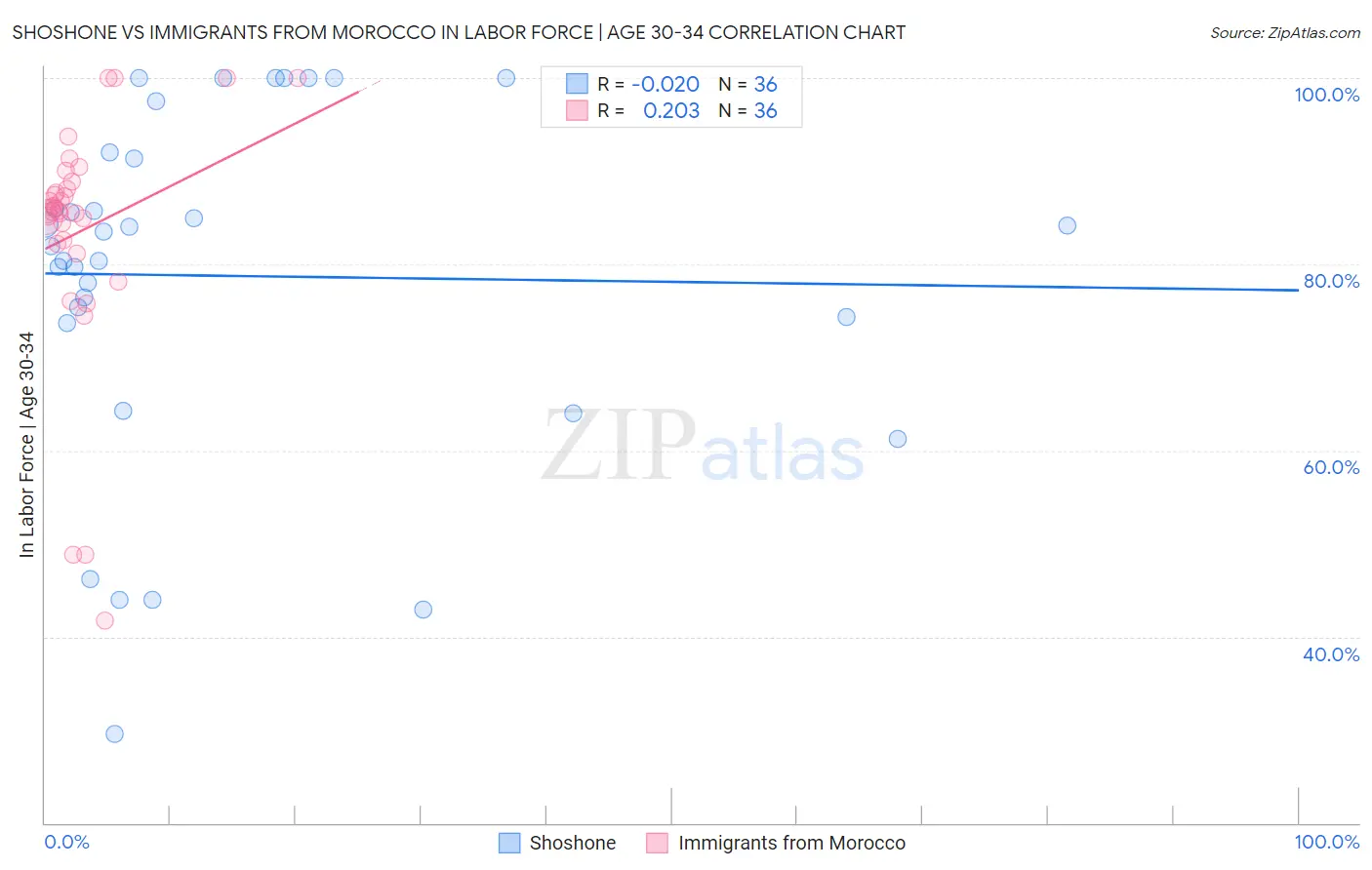 Shoshone vs Immigrants from Morocco In Labor Force | Age 30-34