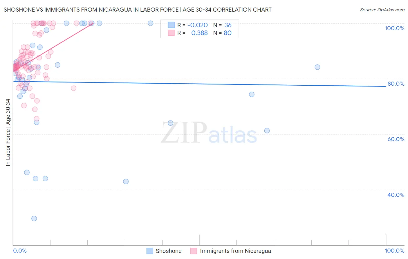 Shoshone vs Immigrants from Nicaragua In Labor Force | Age 30-34