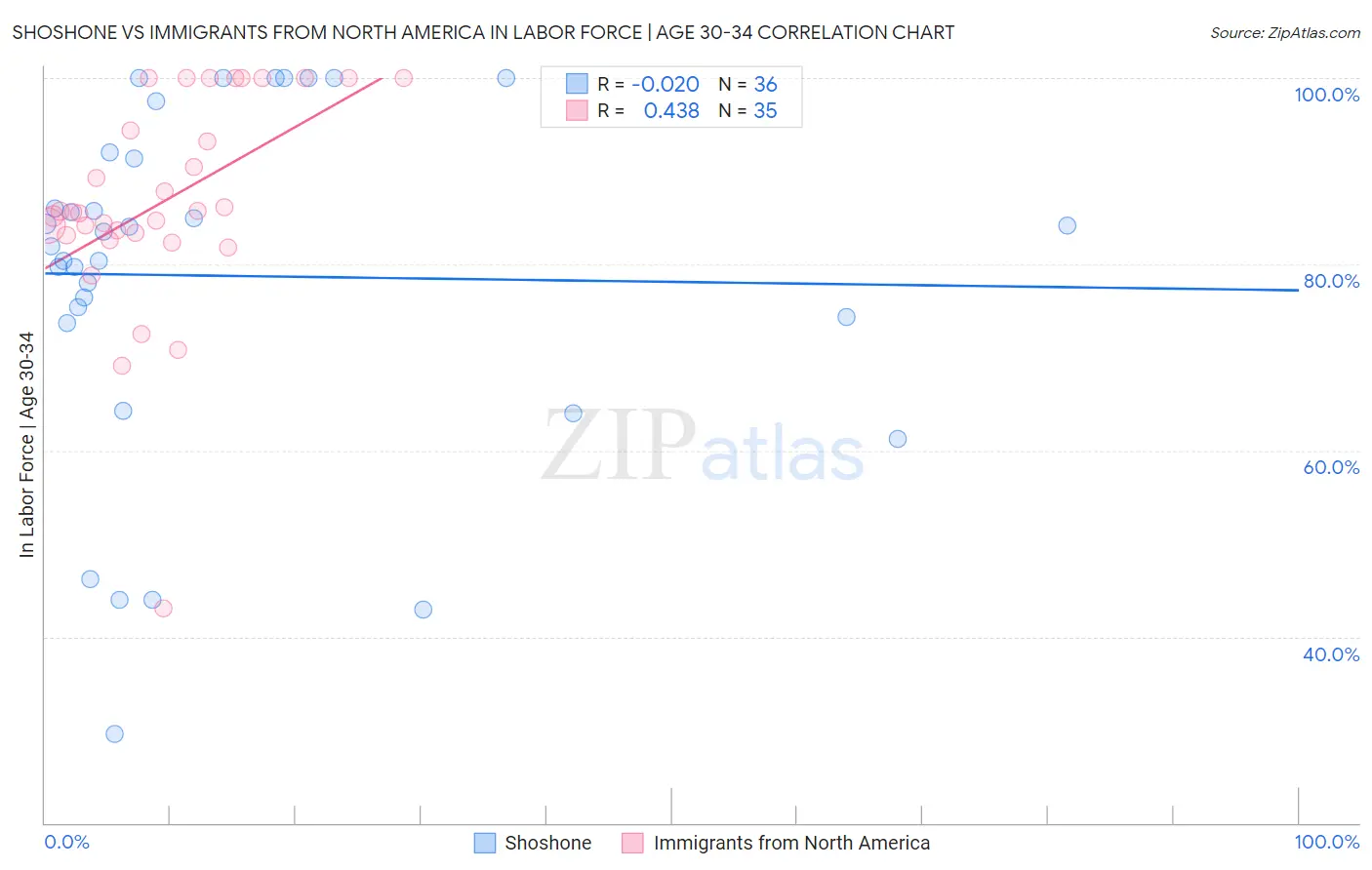 Shoshone vs Immigrants from North America In Labor Force | Age 30-34