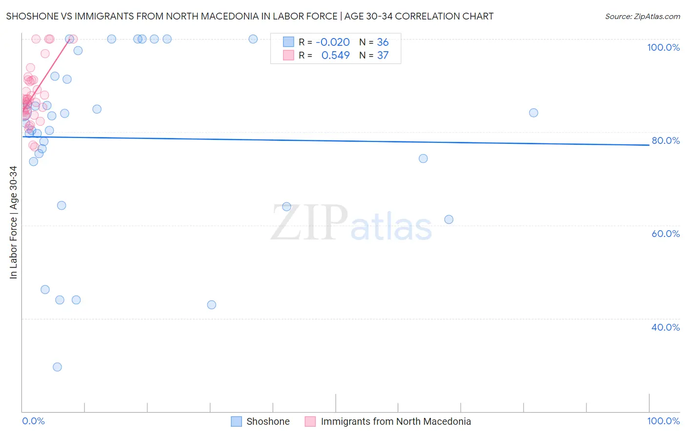 Shoshone vs Immigrants from North Macedonia In Labor Force | Age 30-34