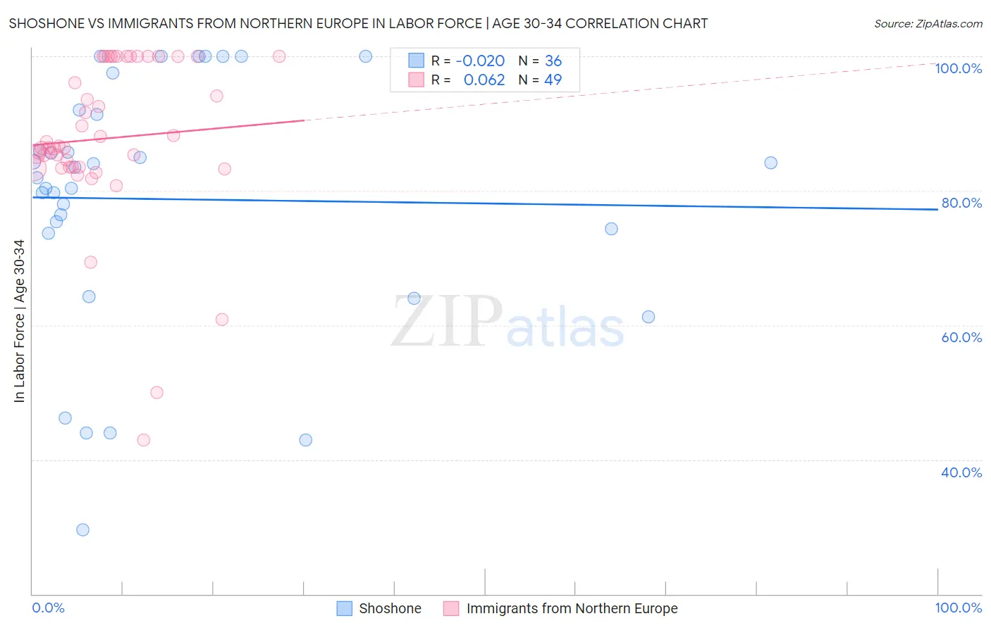 Shoshone vs Immigrants from Northern Europe In Labor Force | Age 30-34