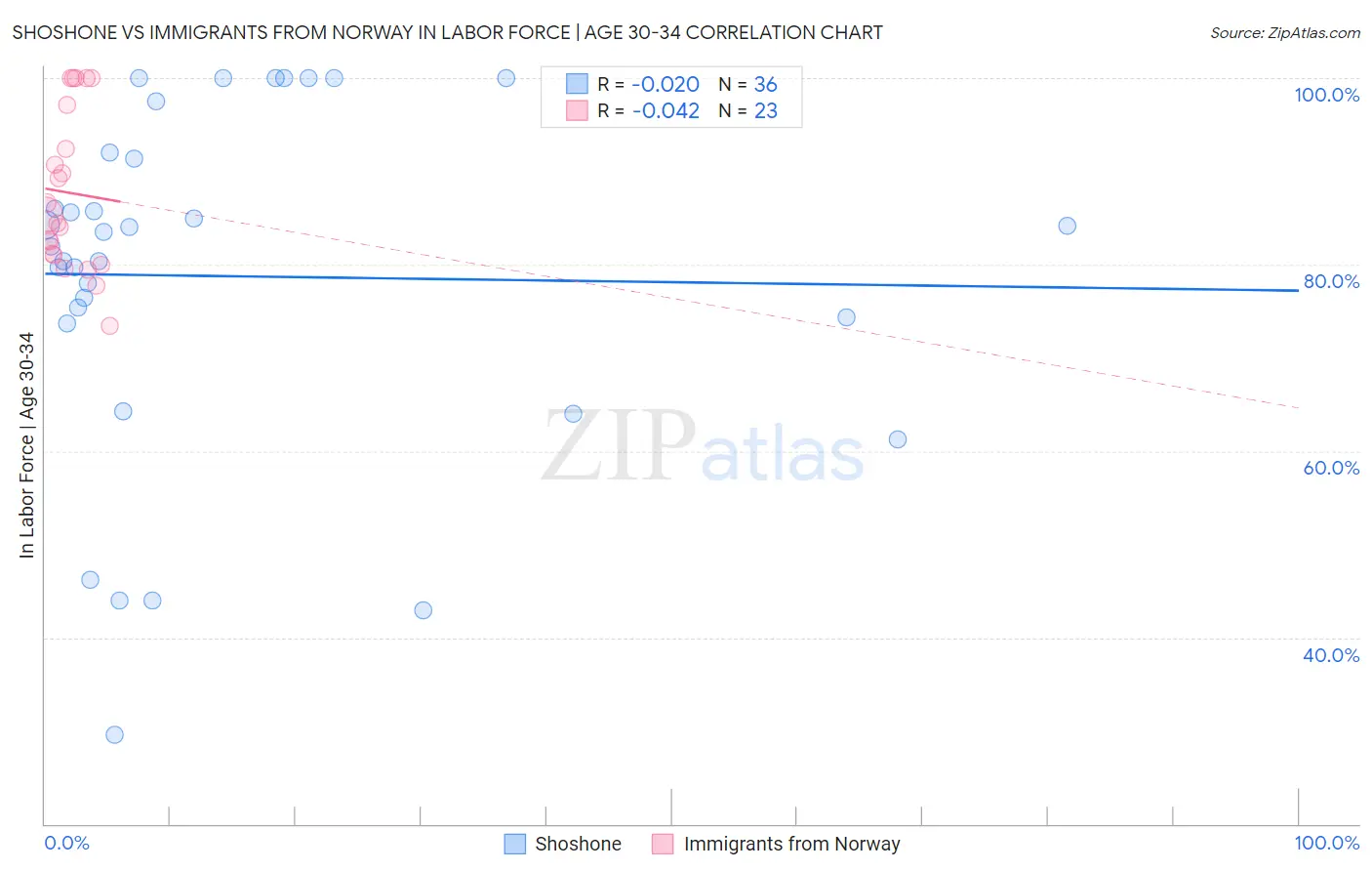 Shoshone vs Immigrants from Norway In Labor Force | Age 30-34