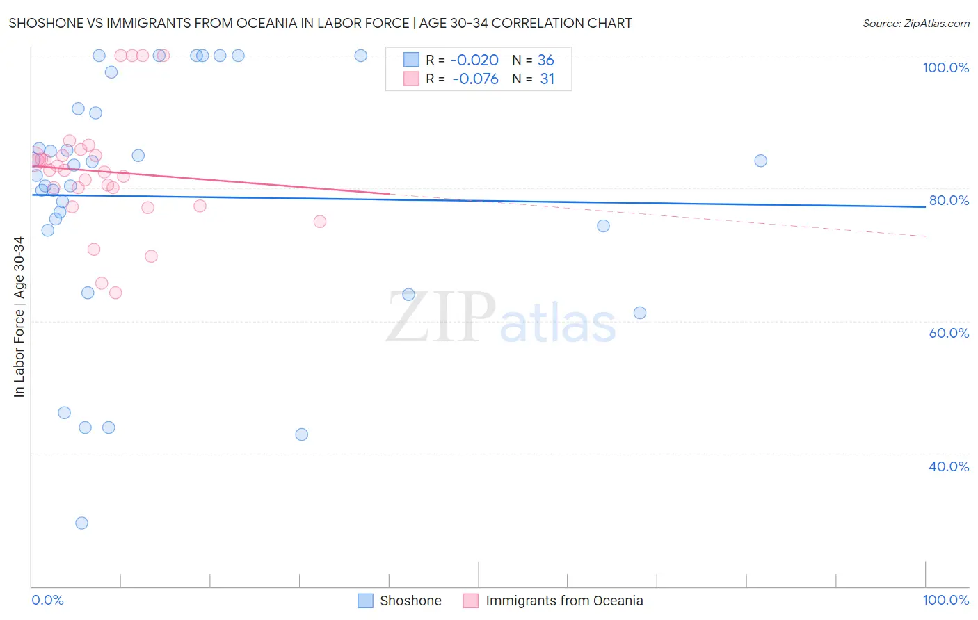 Shoshone vs Immigrants from Oceania In Labor Force | Age 30-34