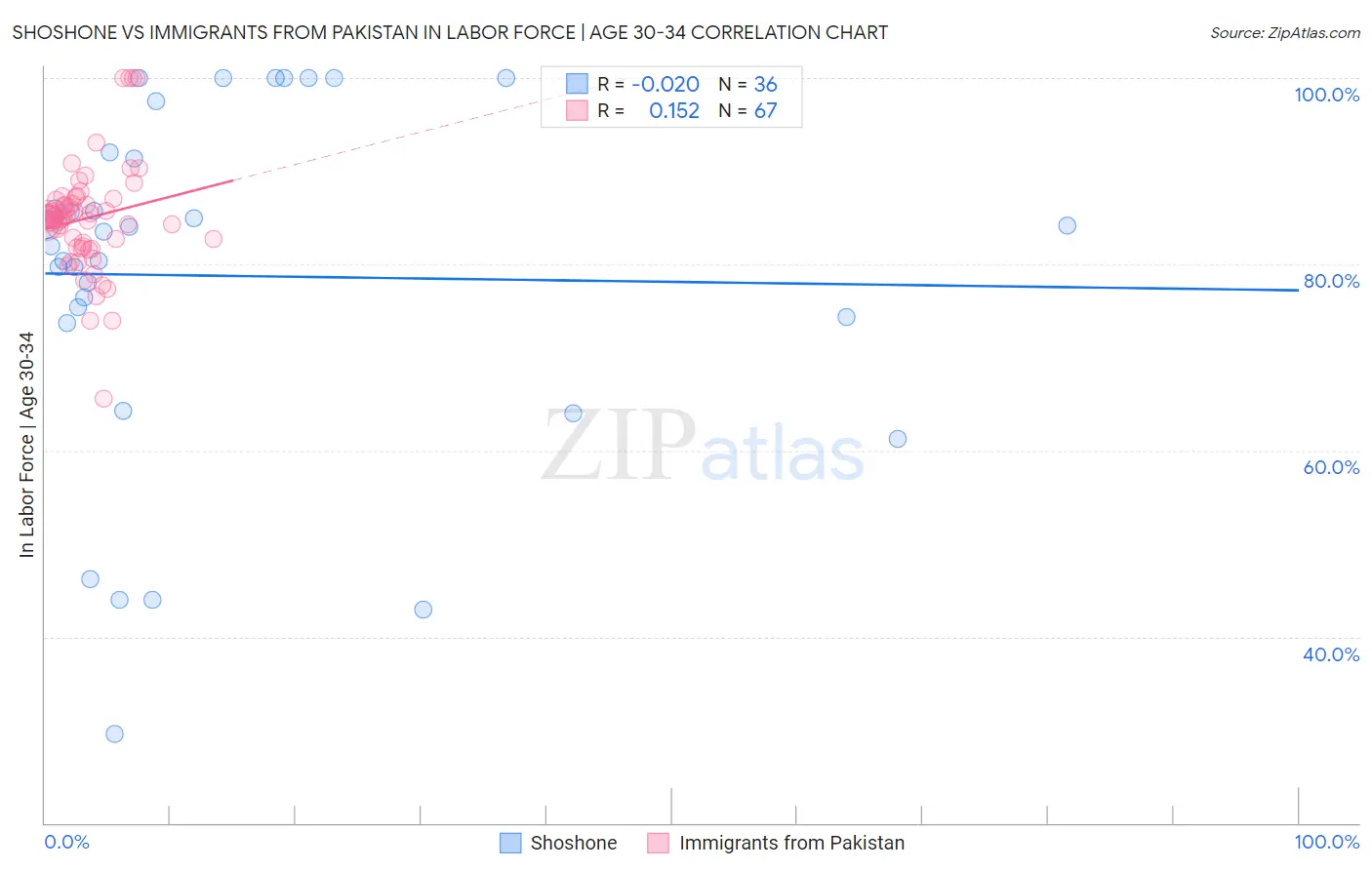 Shoshone vs Immigrants from Pakistan In Labor Force | Age 30-34