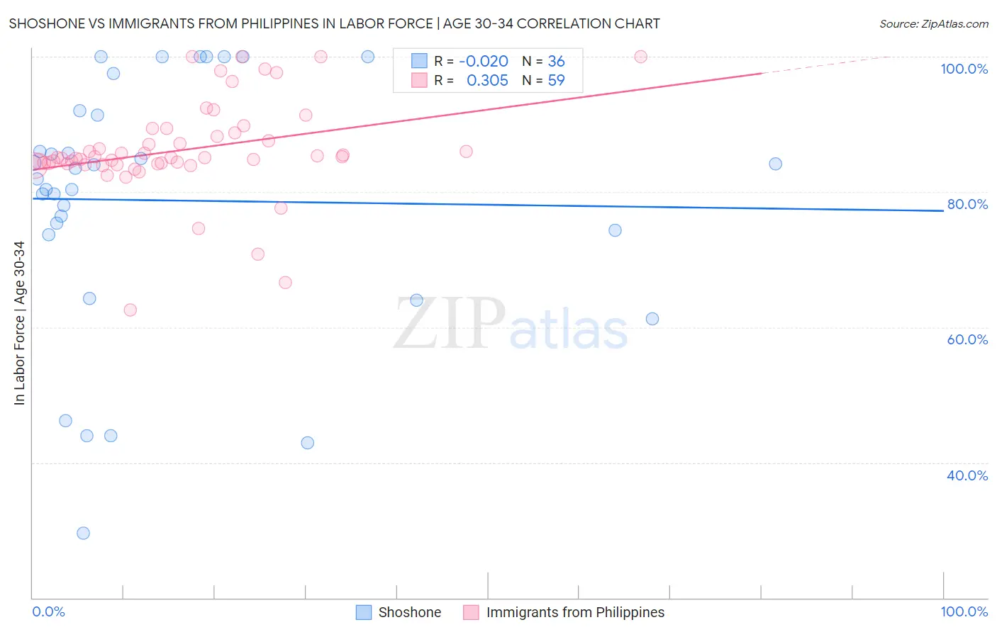 Shoshone vs Immigrants from Philippines In Labor Force | Age 30-34