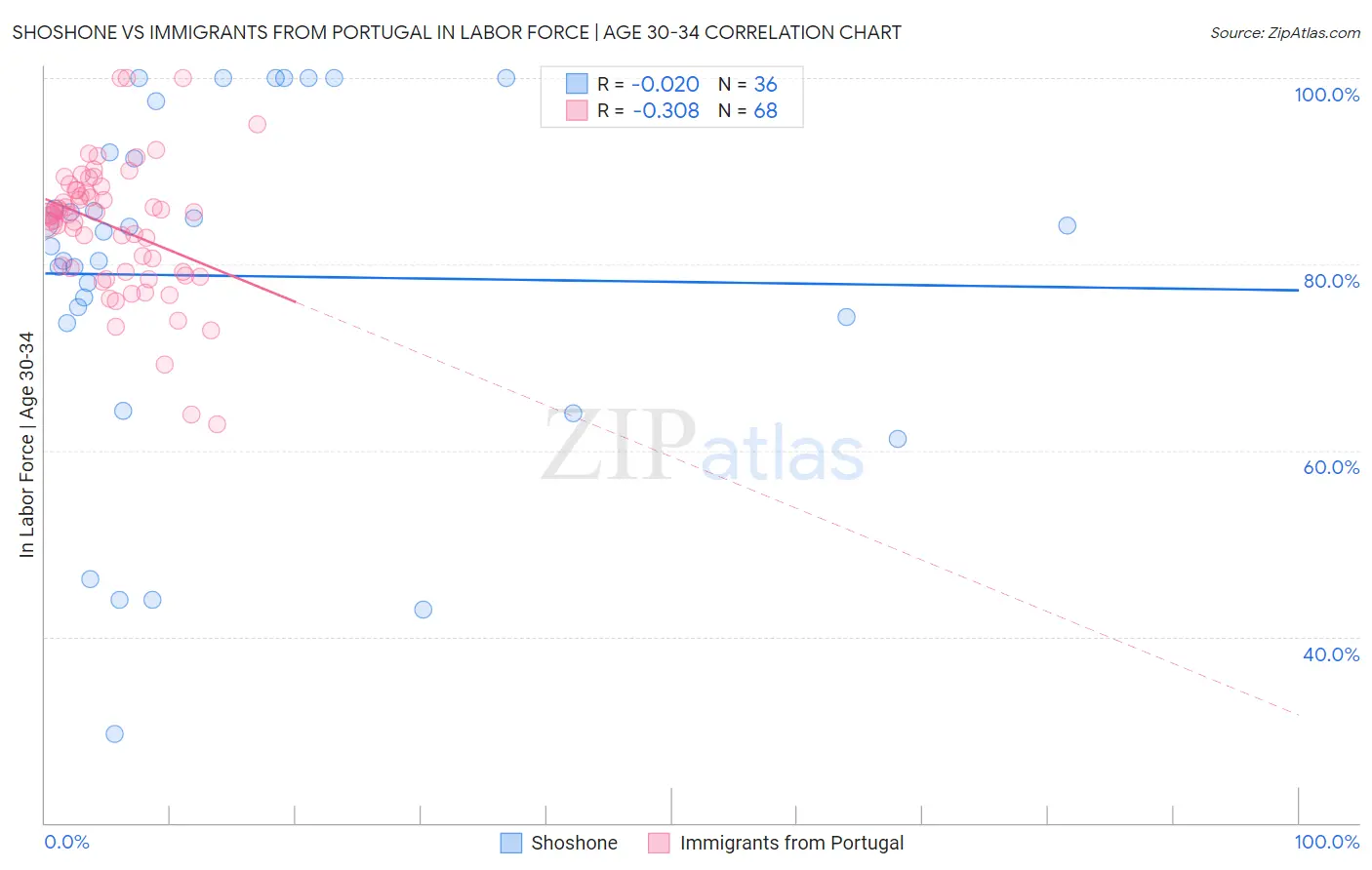Shoshone vs Immigrants from Portugal In Labor Force | Age 30-34