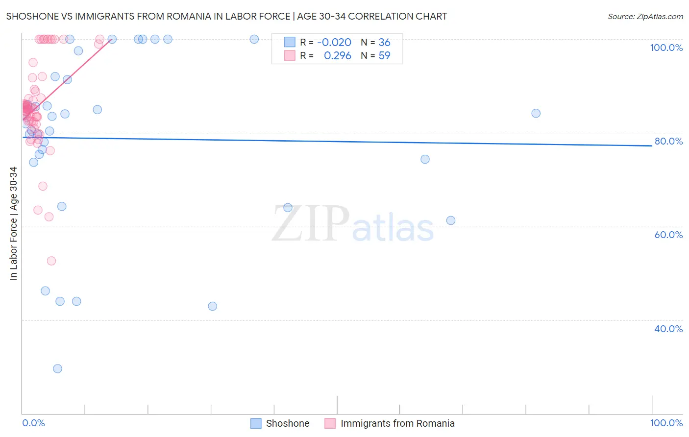 Shoshone vs Immigrants from Romania In Labor Force | Age 30-34