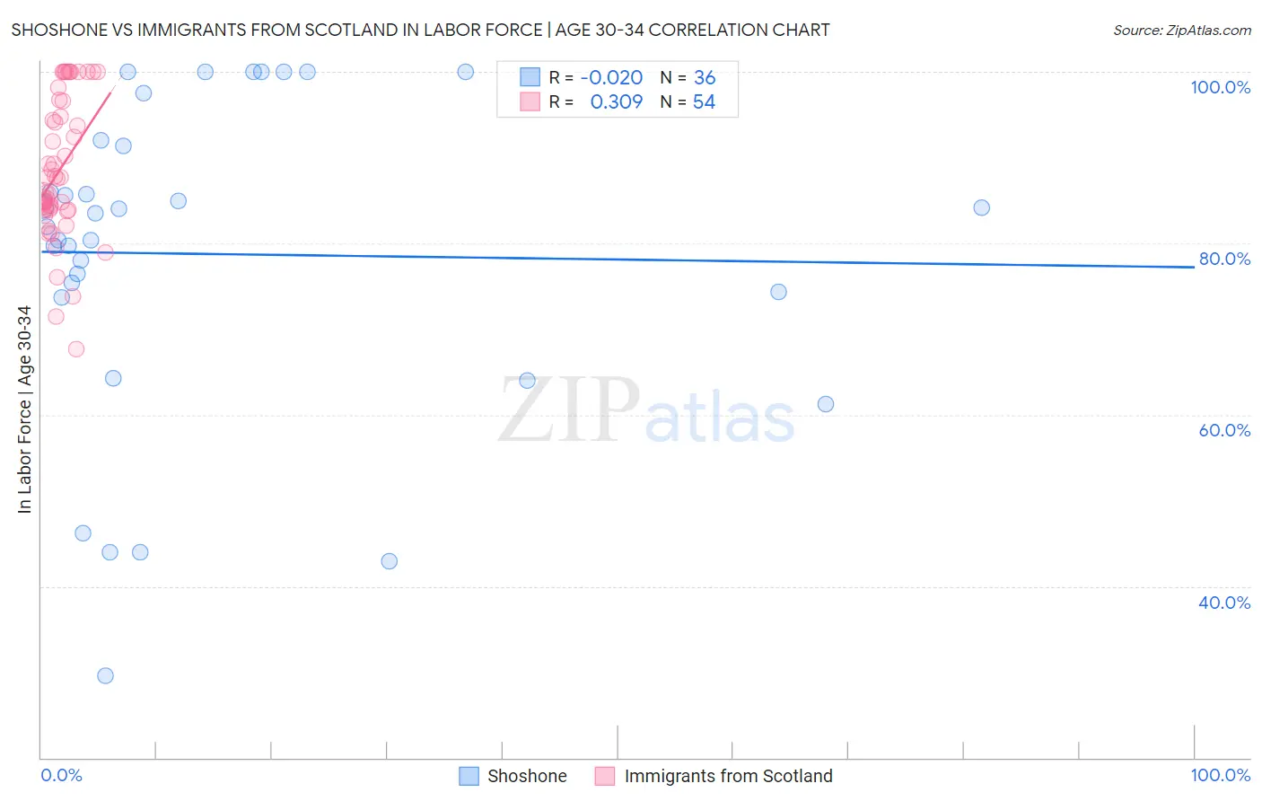 Shoshone vs Immigrants from Scotland In Labor Force | Age 30-34