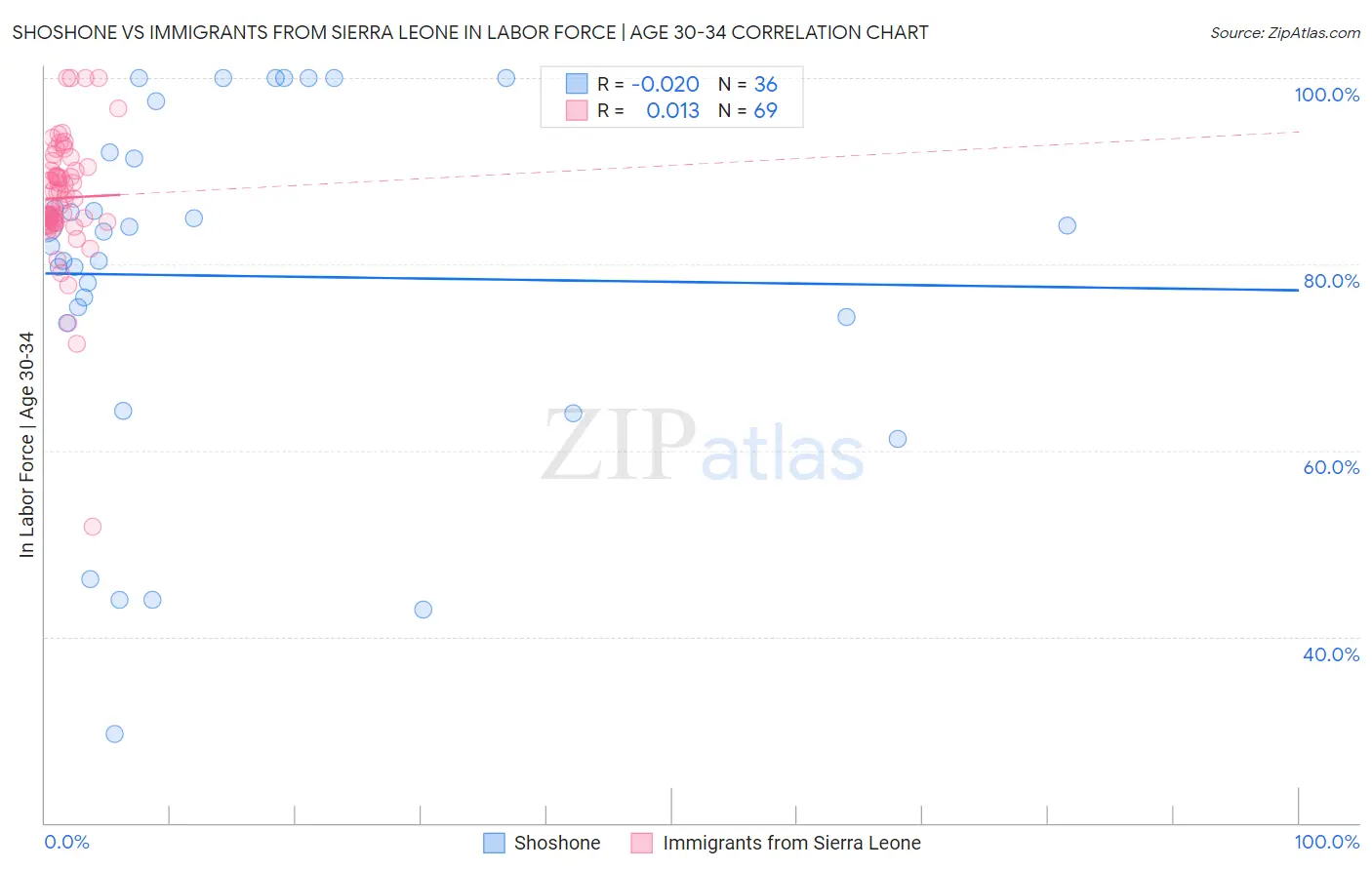 Shoshone vs Immigrants from Sierra Leone In Labor Force | Age 30-34