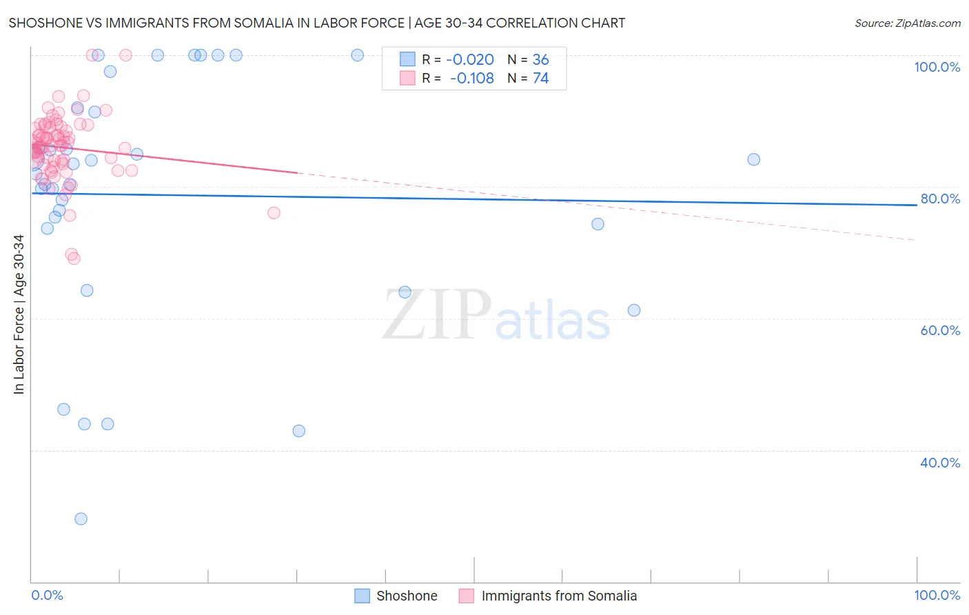 Shoshone vs Immigrants from Somalia In Labor Force | Age 30-34