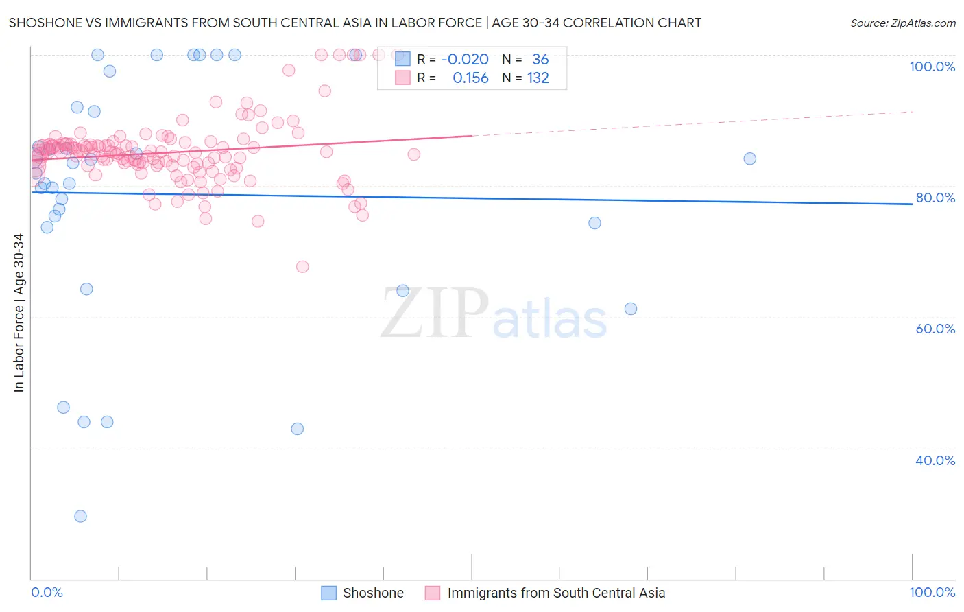 Shoshone vs Immigrants from South Central Asia In Labor Force | Age 30-34