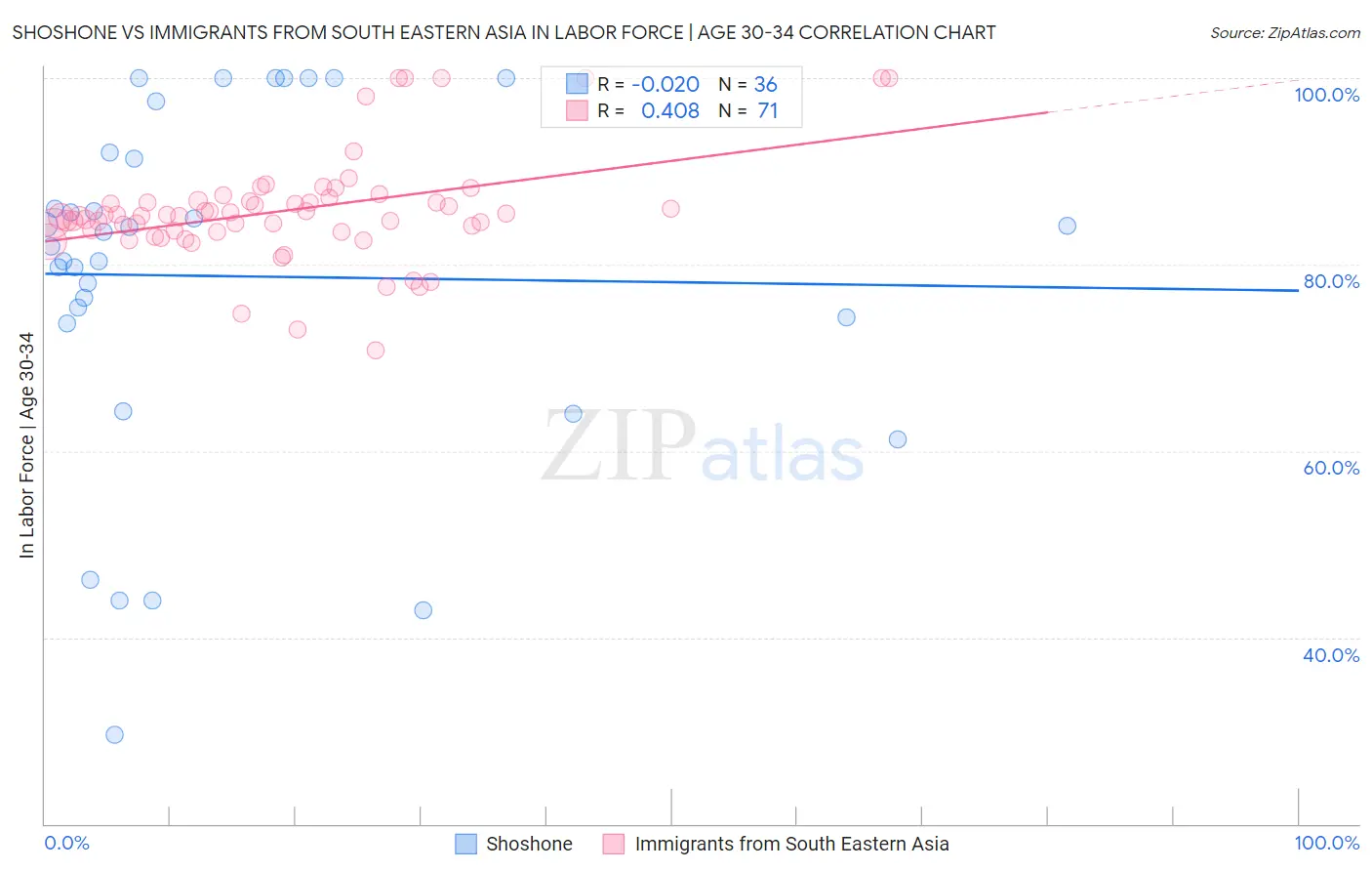 Shoshone vs Immigrants from South Eastern Asia In Labor Force | Age 30-34