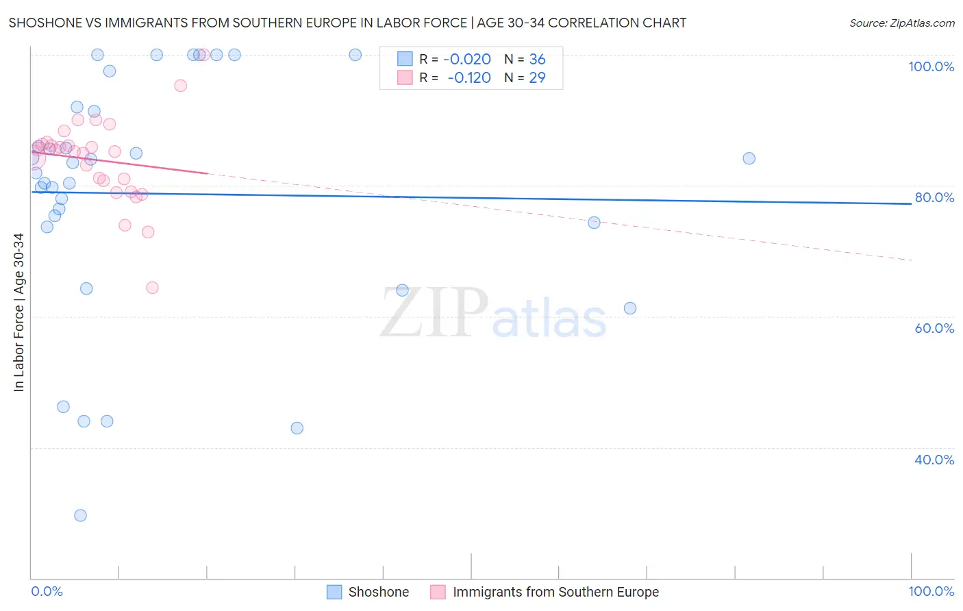 Shoshone vs Immigrants from Southern Europe In Labor Force | Age 30-34