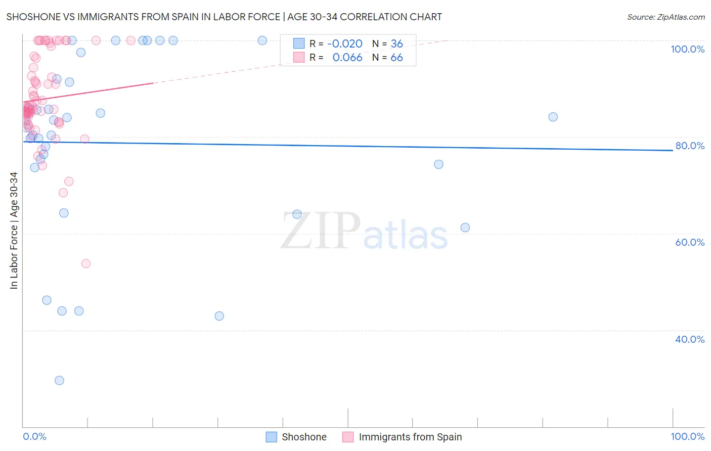 Shoshone vs Immigrants from Spain In Labor Force | Age 30-34