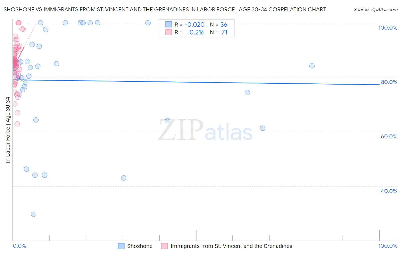 Shoshone vs Immigrants from St. Vincent and the Grenadines In Labor Force | Age 30-34