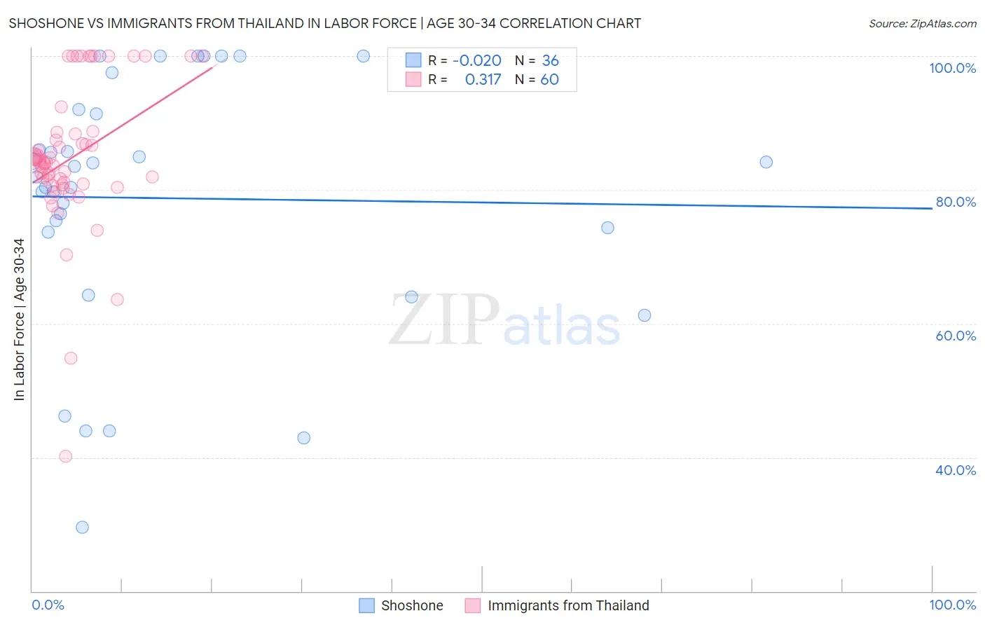 Shoshone vs Immigrants from Thailand In Labor Force | Age 30-34