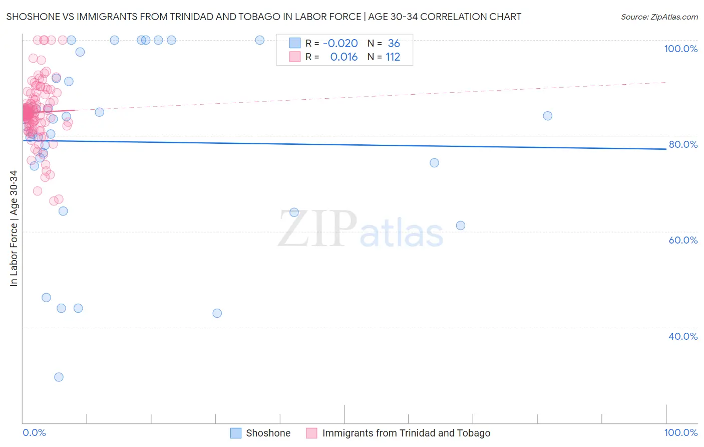 Shoshone vs Immigrants from Trinidad and Tobago In Labor Force | Age 30-34