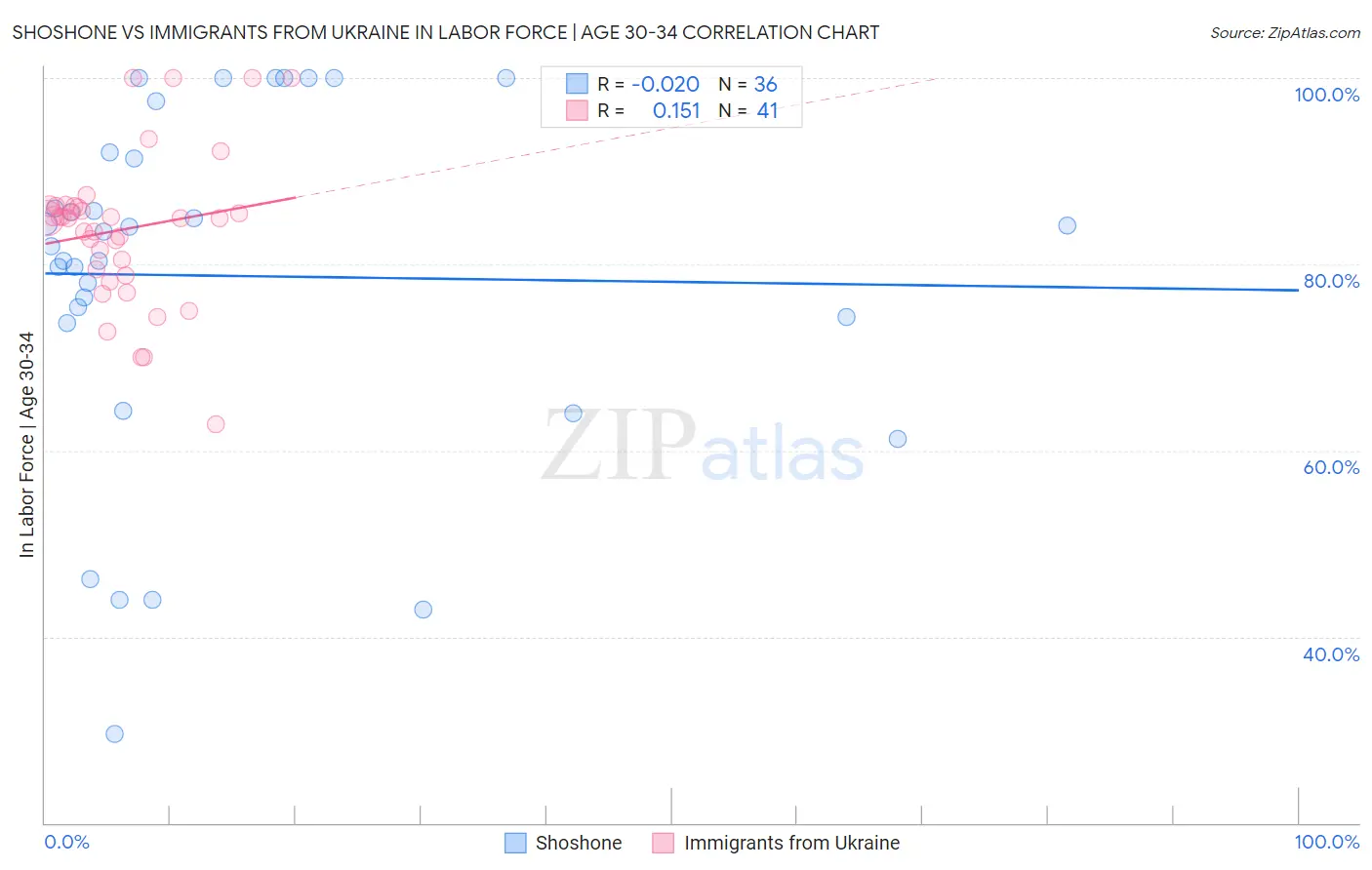 Shoshone vs Immigrants from Ukraine In Labor Force | Age 30-34