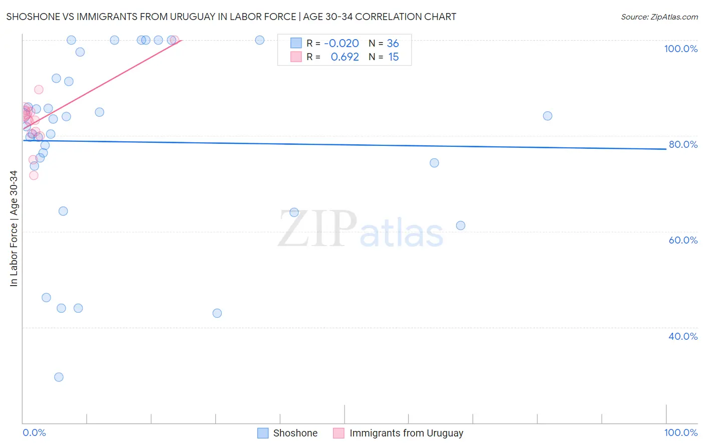 Shoshone vs Immigrants from Uruguay In Labor Force | Age 30-34