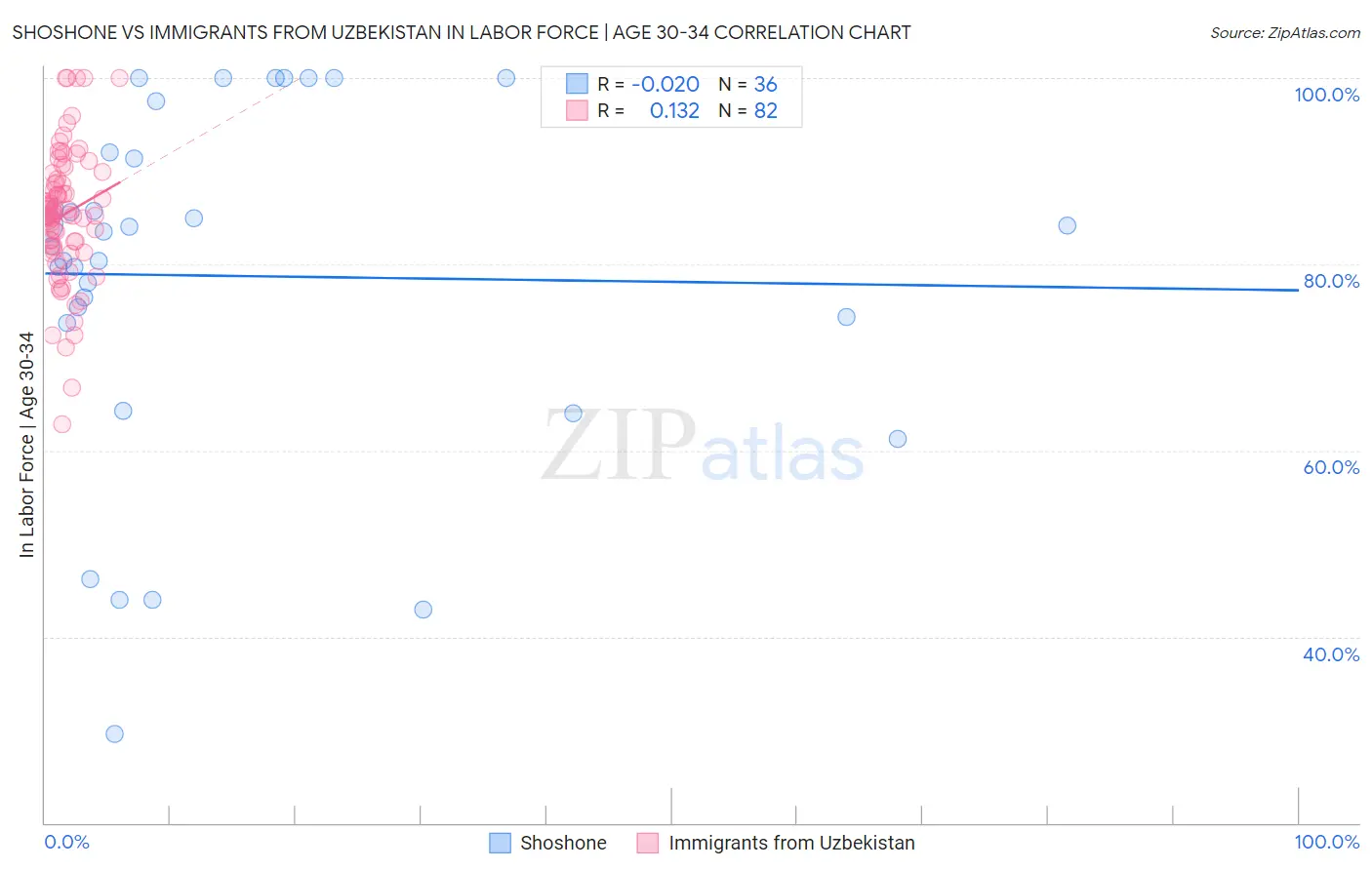 Shoshone vs Immigrants from Uzbekistan In Labor Force | Age 30-34