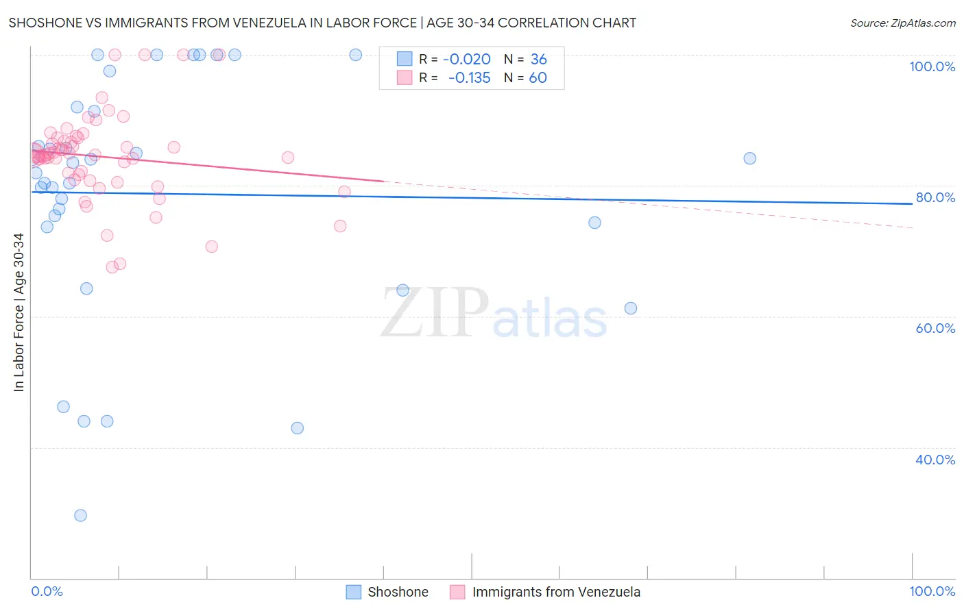 Shoshone vs Immigrants from Venezuela In Labor Force | Age 30-34