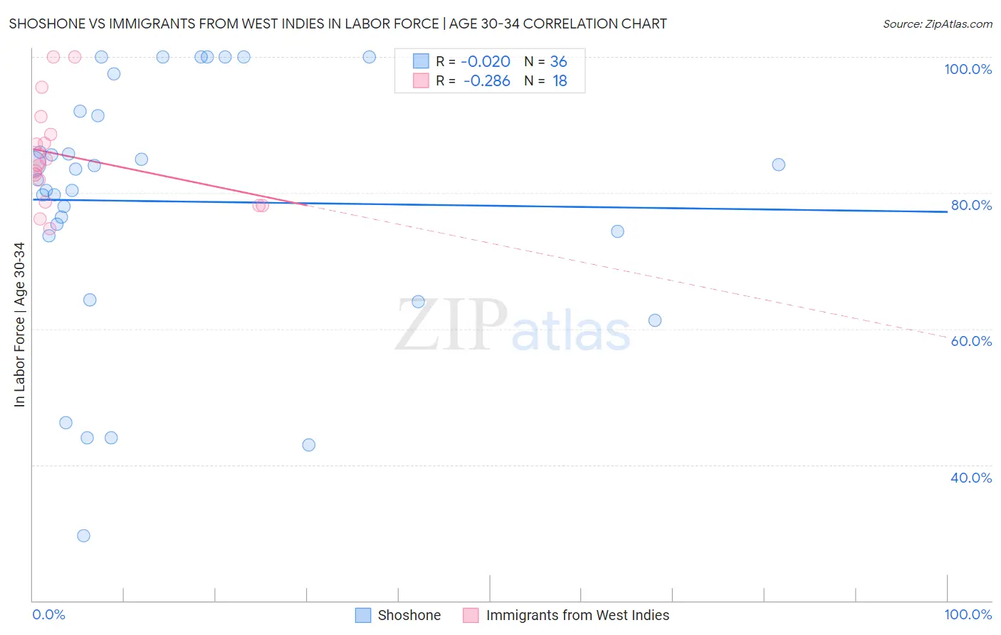 Shoshone vs Immigrants from West Indies In Labor Force | Age 30-34