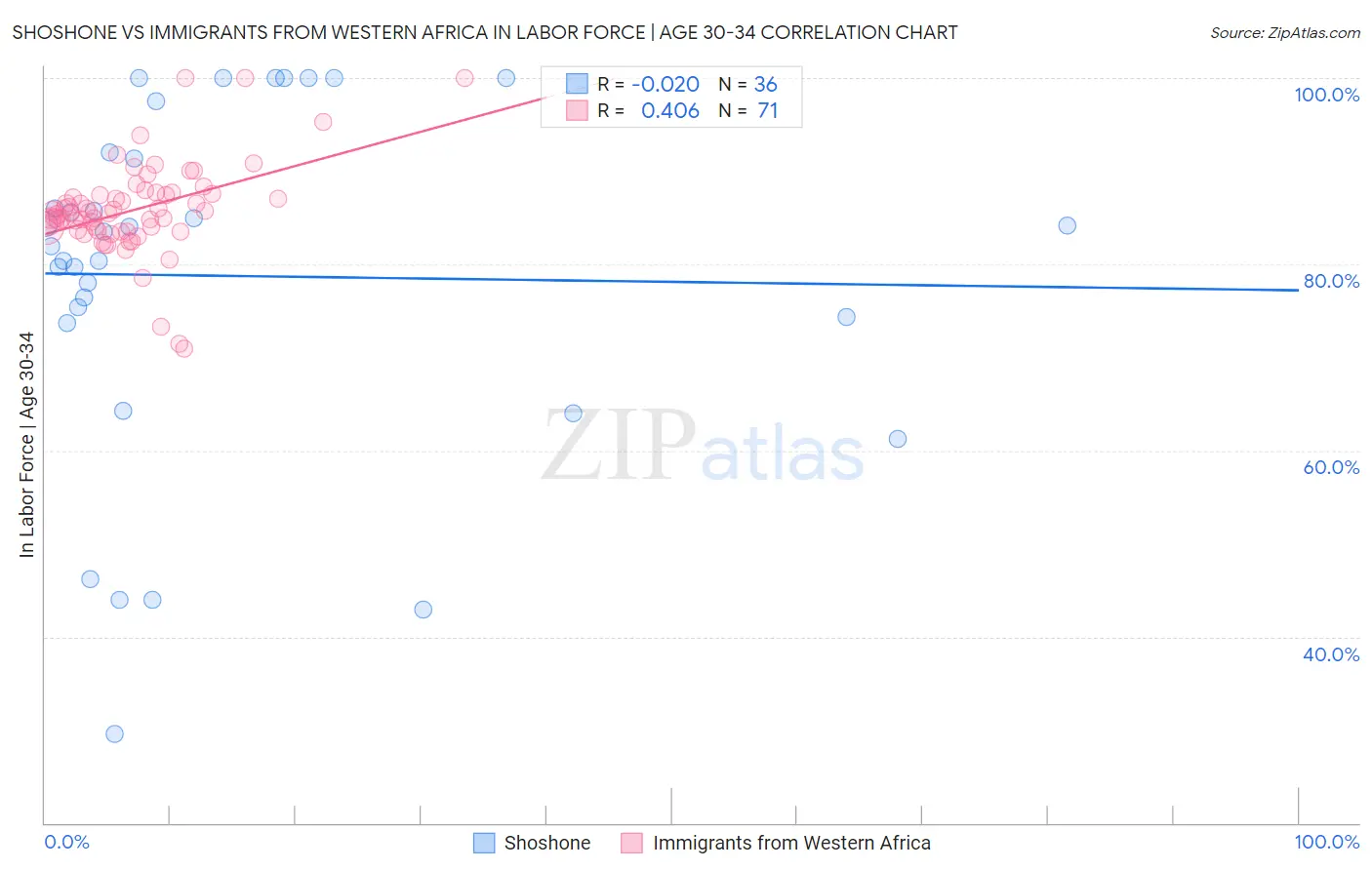 Shoshone vs Immigrants from Western Africa In Labor Force | Age 30-34