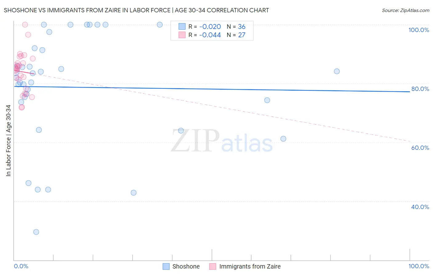 Shoshone vs Immigrants from Zaire In Labor Force | Age 30-34