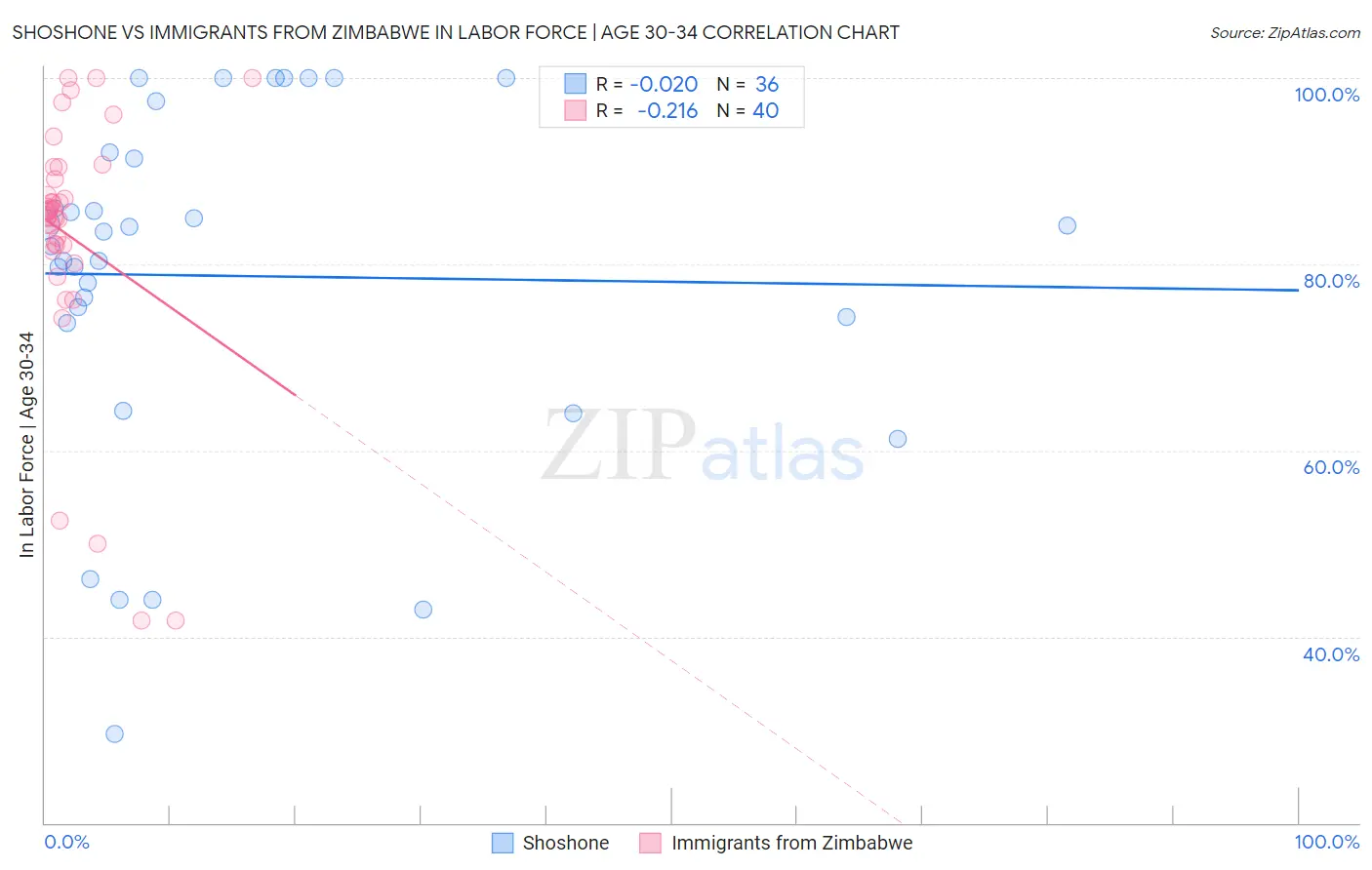 Shoshone vs Immigrants from Zimbabwe In Labor Force | Age 30-34